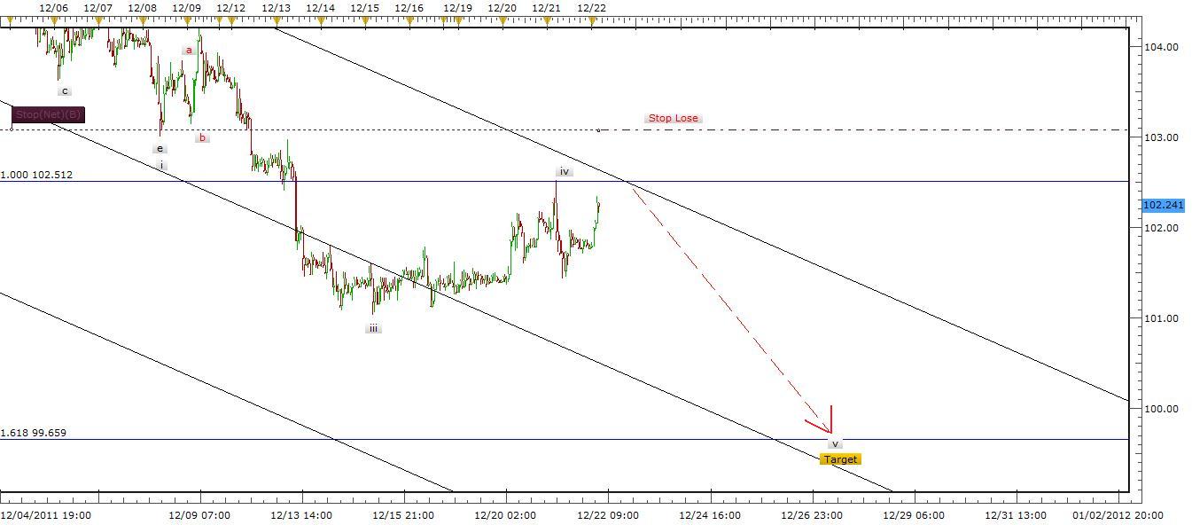EUR/JPY signal 12/22/11